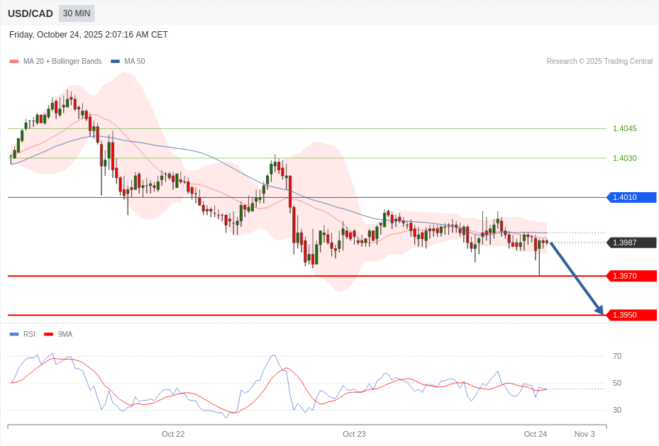 USD/CAD Chart