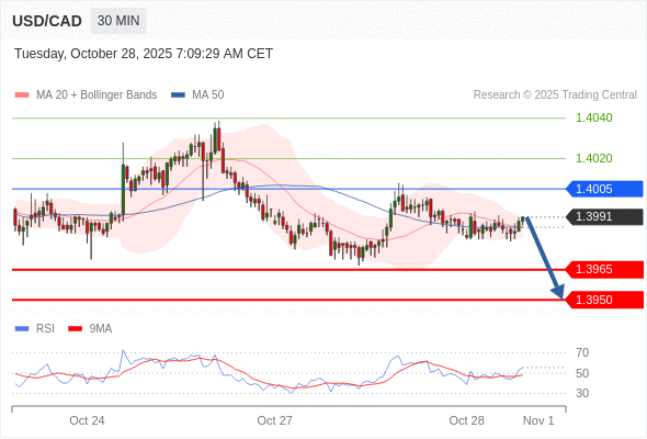 Short positions below 1.4005 with targets at 1.3965 & 1.3950 in extension.