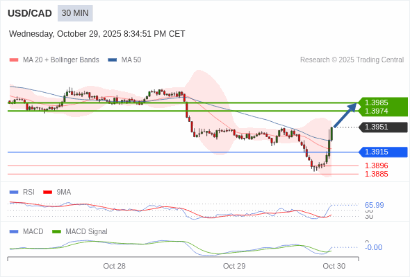 Der MACD muss über die Null-Linie steigen, um weiteres Aufwärtspotenzial zu signalisieren.