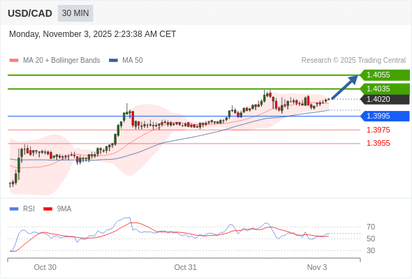MUA ở trên mức tỷ giá 1,3995 với mục tiêu mở rộng lên 1,4035 & 1,4055.