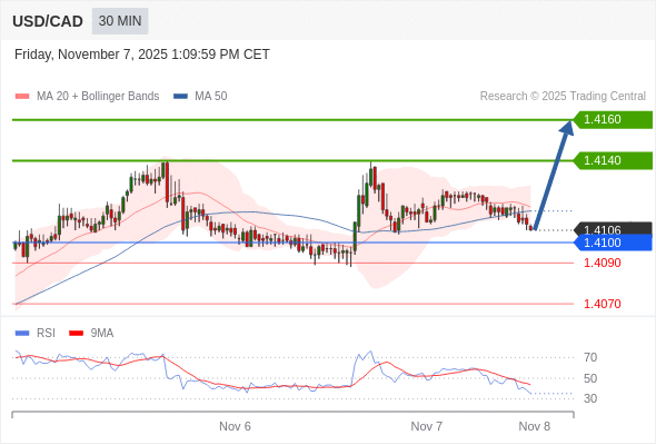Posiciones largas por encima de 1,4100 con objetivos a 1,4140 y 1,4160 en extensión.