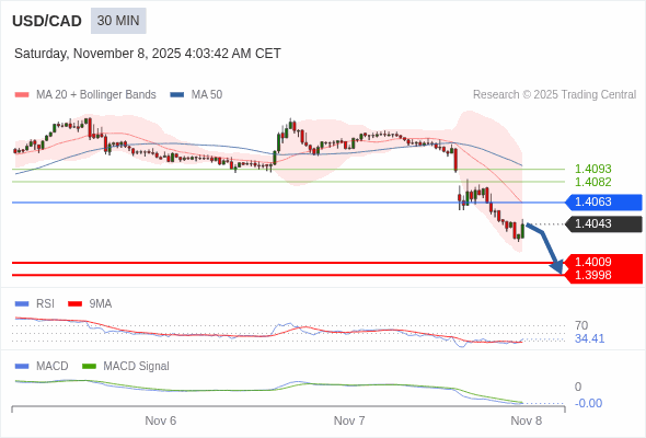 A configuração é negativa.