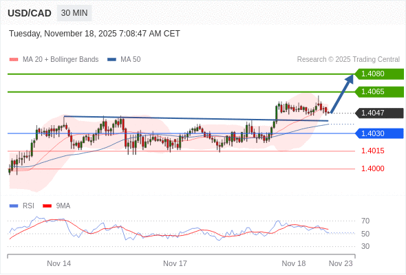Long positions above 1.4030 with targets at 1.4065 & 1.4080 in extension.