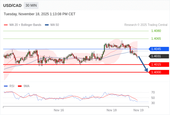 Posiciones cortas debajo de 1,4045 con objetivos en 1,4015 y 1,4000 en extensión.
