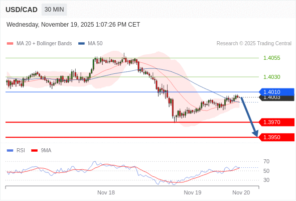 Posiciones cortas debajo de 1,4010 con objetivos en 1,3970 y 1,3950 en extensión.