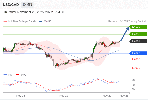 Posiciones largas por encima de 1,4020 con objetivos a 1,4085 y 1,4110 en extensión.