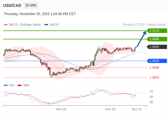 Posiciones largas por encima de 1,4020 con objetivos a 1,4085 y 1,4110 en extensión.