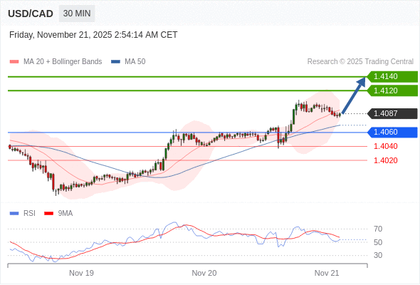 Posiciones largas por encima de 1,4060 con objetivos a 1,4120 y 1,4140 en extensión.