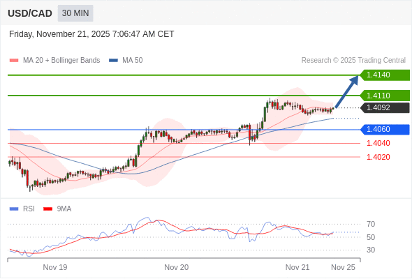 Long positions above 1.4060 with targets at 1.4110 & 1.4140 in extension.