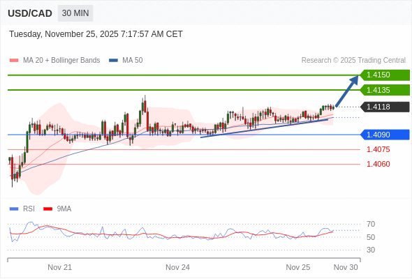 Posiciones largas por encima de 1,4090 con objetivos a 1,4135 y 1,4150 en extensión.