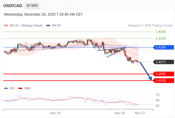 Posiciones cortas debajo de 1,4105 con objetivos en 1,4045 y 1,4030 en extensión.