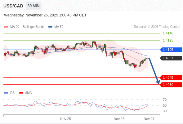 Posiciones cortas debajo de 1,4105 con objetivos en 1,4045 y 1,4030 en extensión.