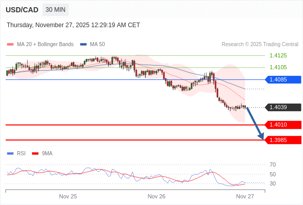 Short positions below 1.4085 with targets at 1.4010 & 1.3985 in extension.