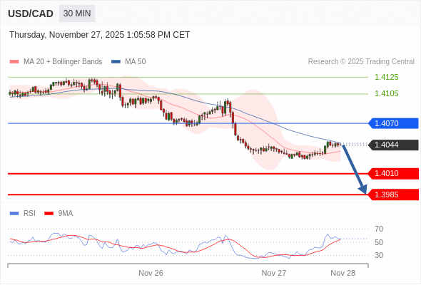 Posiciones cortas debajo de 1,4070 con objetivos en 1,4010 y 1,3985 en extensión.