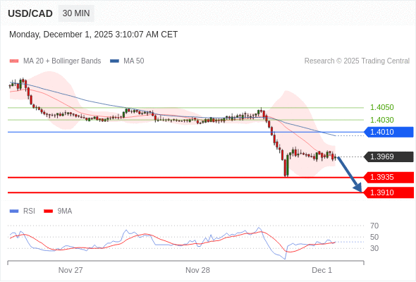 Posiciones cortas debajo de 1,4010 con objetivos en 1,3935 y 1,3910 en extensión.