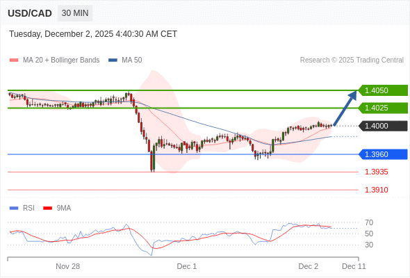 Posiciones largas por encima de 1,3960 con objetivos a 1,4025 y 1,4050 en extensión.