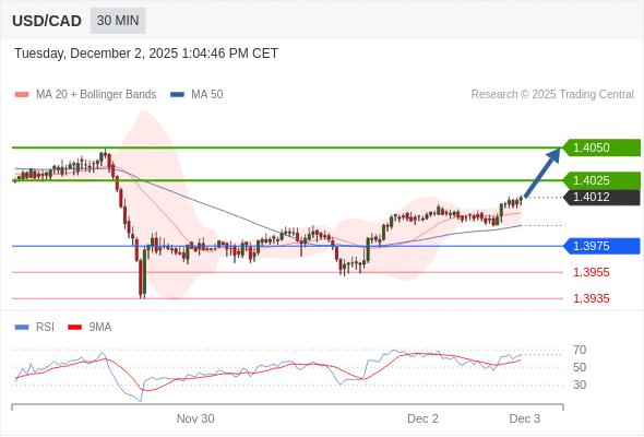 Posiciones largas por encima de 1,3975 con objetivos a 1,4025 y 1,4050 en extensión.
