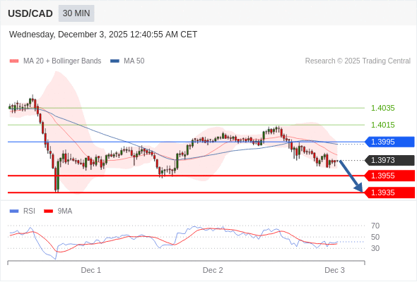Posiciones cortas debajo de 1,3995 con objetivos en 1,3955 y 1,3935 en extensión.