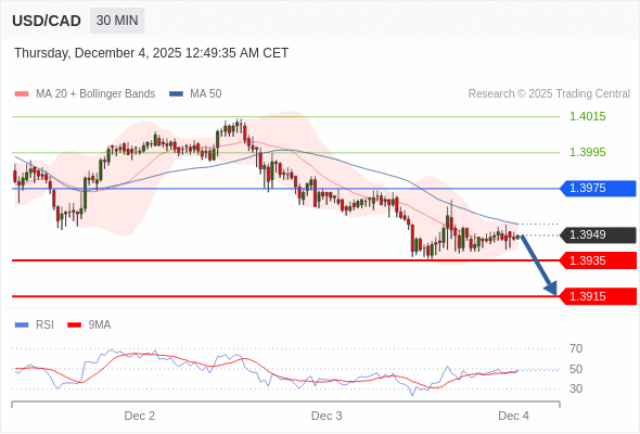 Short positions below 1.3975 with targets at 1.3935 & 1.3915 in extension.