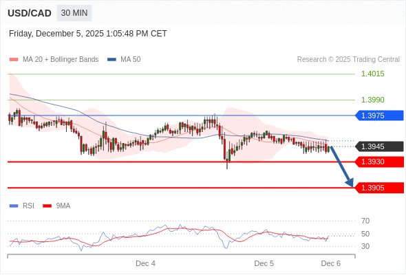 Posiciones cortas debajo de 1,3975 con objetivos en 1,3930 y 1,3905 en extensión.