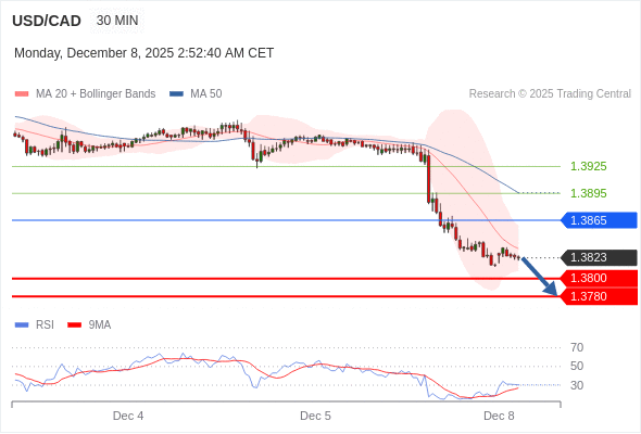 Short positions below 1.3865 with targets at 1.3800 & 1.3780 in extension.