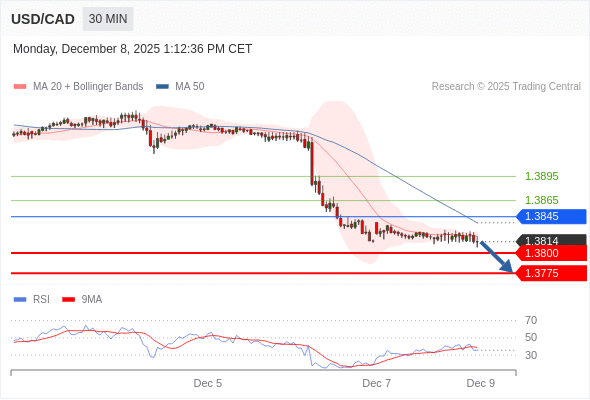 Short positions below 1.3845 with targets at 1.3800 & 1.3775 in extension.