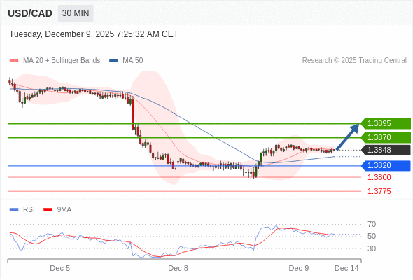 Long positions above 1.3820 with targets at 1.3870 & 1.3895 in extension.