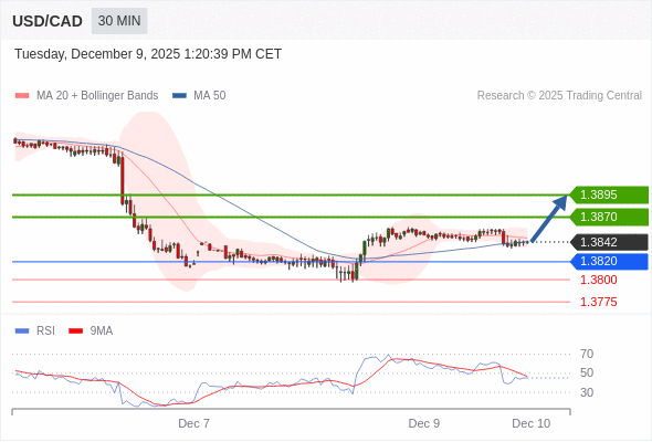 Long positions above 1.3820 with targets at 1.3870 & 1.3895 in extension.