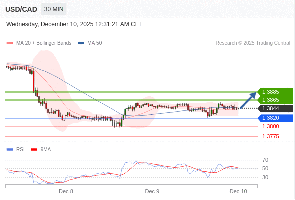Long positions above 1.3820 with targets at 1.3865 & 1.3885 in extension.