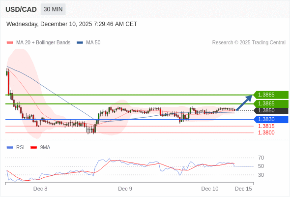 Long positions above 1.3830 with targets at 1.3865 & 1.3885 in extension.