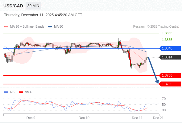 Short positions below 1.3840 with targets at 1.3760 & 1.3735 in extension.