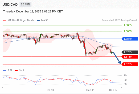 Short positions below 1.3840 with targets at 1.3780 & 1.3760 in extension.