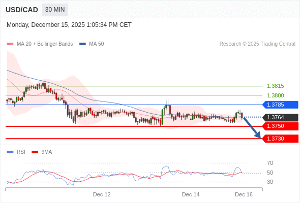 Posiciones cortas debajo de 1,3785 con objetivos en 1,3750 y 1,3730 en extensión.