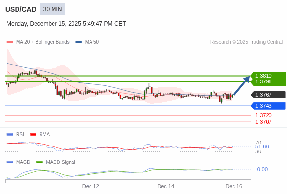 The MACD must break above its zero level to trigger further gains.