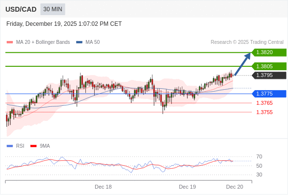 Posiciones largas por encima de 1,3775 con objetivos a 1,3805 y 1,3820 en extensión.