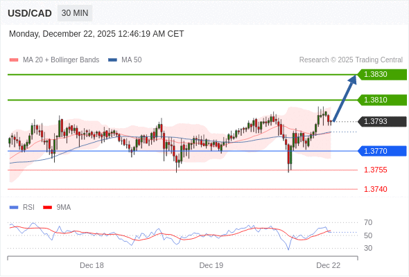USD/CAD mungkin naik 17 - 37 pips.