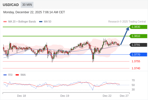 USD/CAD mungkin naik 19 - 39 pip.