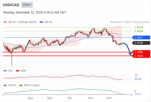 USD/CAD mungkin turun ke 1.3502 - 1.3586.
