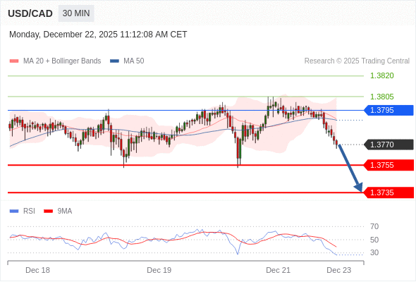 USD/CAD mungkin turun 15 - 35 pips.