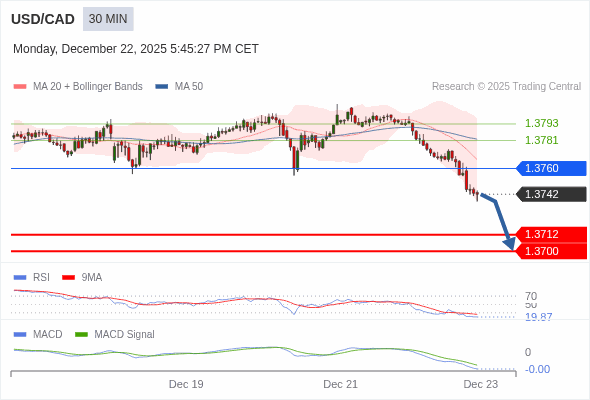 USD/CAD mungkin turun 30 - 42 pips.