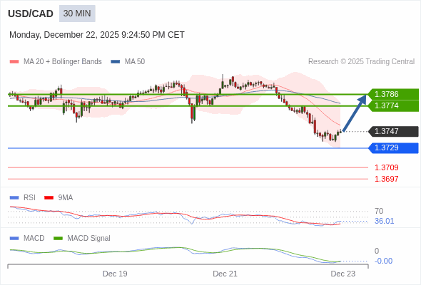 USD/CAD mungkin naik 27 - 39 pip.