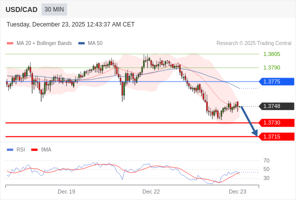 USD/CAD mungkin turun 18 - 33 pips.