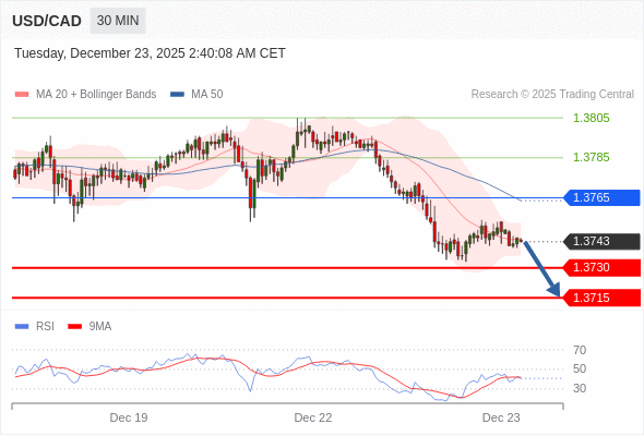 在 1.3765 之下，作空，目標價為 1.3730 ，第二目標價為 1.3715。