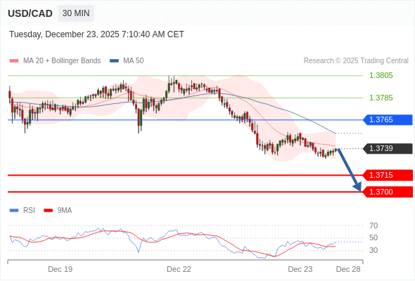 USD/CAD mungkin turun 24 - 39 pips.