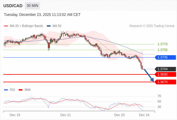 Short positions below 1.3735 with targets at 1.3690 & 1.3670 in extension.