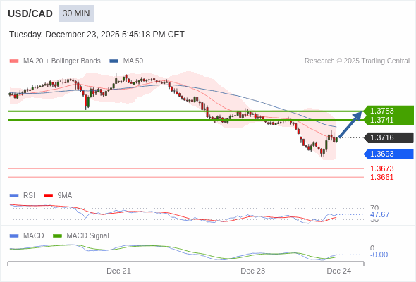 USD/CAD bisa naik 25 - 37 pips.