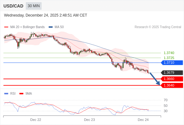 USD/CAD mungkin turun 19 - 39 pips.