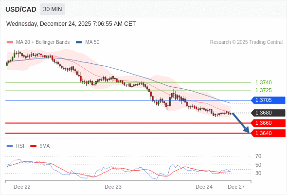 USD/CAD mungkin turun 20 - 40 pip.