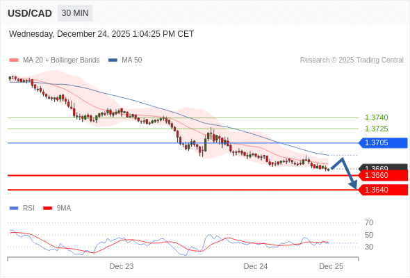 Posiciones cortas debajo de 1,3705 con objetivos en 1,3660 y 1,3640 en extensión.