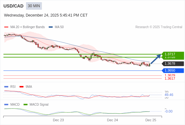 USD/CAD mungkin naik 27 - 39 pips.